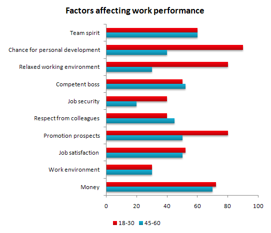 Factors Affecting Job Performance – Leila, IELTS Student